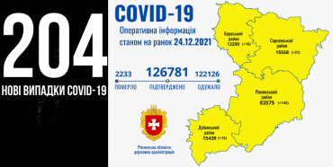 За добу на Рівненщині дві сотні Covid-інфікованих, від хвороби померло двоє рівнян